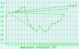 Courbe de l'humidit relative pour Warcop Range