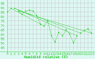 Courbe de l'humidit relative pour Tain Range