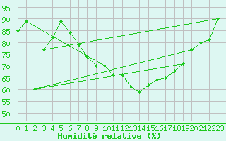 Courbe de l'humidit relative pour Perl-Nennig