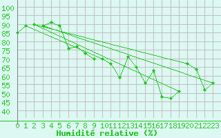 Courbe de l'humidit relative pour Ristna