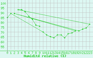 Courbe de l'humidit relative pour Brocken