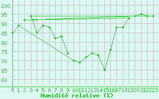 Courbe de l'humidit relative pour Chivenor