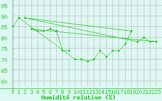 Courbe de l'humidit relative pour Bejaia