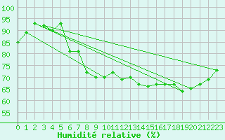 Courbe de l'humidit relative pour Waldmunchen