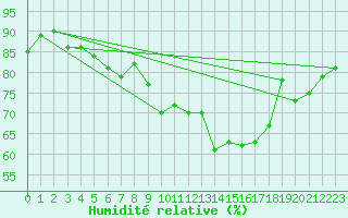 Courbe de l'humidit relative pour Santander (Esp)