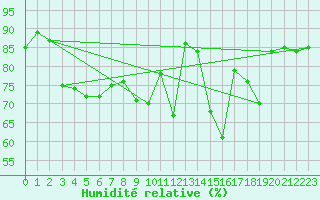 Courbe de l'humidit relative pour Bad Kissingen