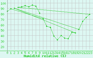 Courbe de l'humidit relative pour Annecy (74)