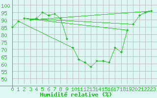 Courbe de l'humidit relative pour Slovenj Gradec