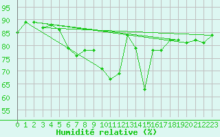 Courbe de l'humidit relative pour Chartres (28)