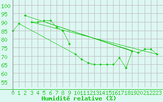 Courbe de l'humidit relative pour Millau - Soulobres (12)