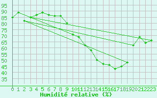 Courbe de l'humidit relative pour Ile de Groix (56)