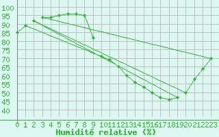 Courbe de l'humidit relative pour Bridel (Lu)