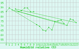 Courbe de l'humidit relative pour Sanary-sur-Mer (83)