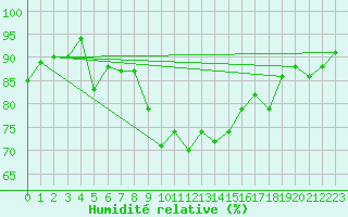 Courbe de l'humidit relative pour Birx/Rhoen
