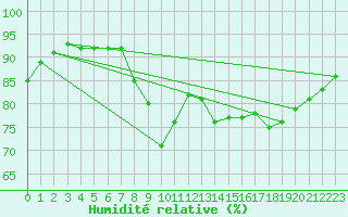 Courbe de l'humidit relative pour Dieppe (76)