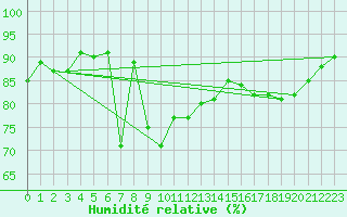 Courbe de l'humidit relative pour Gibraltar (UK)