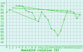 Courbe de l'humidit relative pour Mullingar