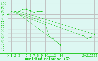 Courbe de l'humidit relative pour Orizaba, Ver.