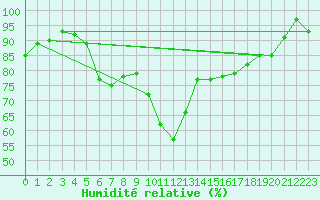 Courbe de l'humidit relative pour Niort (79)