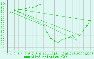 Courbe de l'humidit relative pour Hestrud (59)