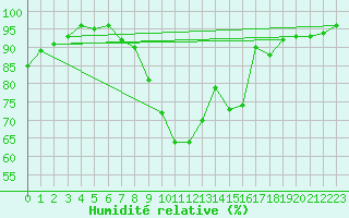 Courbe de l'humidit relative pour Nancy - Ochey (54)
