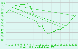 Courbe de l'humidit relative pour Ploermel (56)