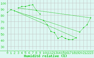 Courbe de l'humidit relative pour Dijon / Longvic (21)