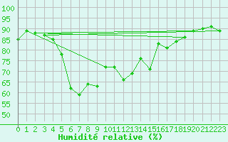 Courbe de l'humidit relative pour Svenska Hogarna