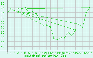 Courbe de l'humidit relative pour Oron (Sw)