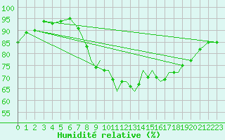 Courbe de l'humidit relative pour Shoream (UK)