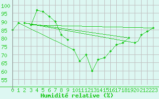 Courbe de l'humidit relative pour Wattisham