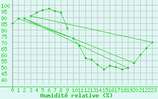 Courbe de l'humidit relative pour Saffr (44)