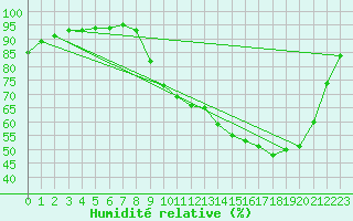 Courbe de l'humidit relative pour Mions (69)