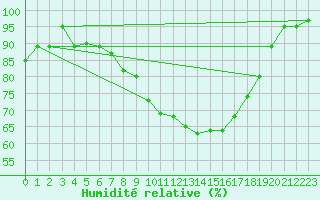 Courbe de l'humidit relative pour Payerne (Sw)