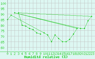 Courbe de l'humidit relative pour Bastia (2B)