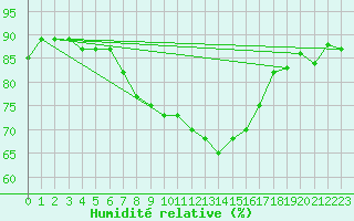 Courbe de l'humidit relative pour Bziers Cap d'Agde (34)