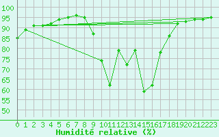 Courbe de l'humidit relative pour Liefrange (Lu)