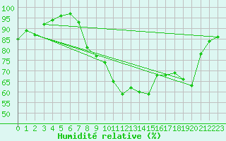Courbe de l'humidit relative pour Cabauw Tower