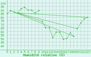 Courbe de l'humidit relative pour Saint-Quentin (02)