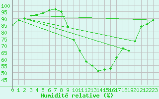 Courbe de l'humidit relative pour Tthieu (40)