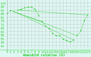 Courbe de l'humidit relative pour Troyes (10)