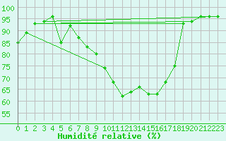 Courbe de l'humidit relative pour Kaulille-Bocholt (Be)