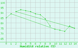 Courbe de l'humidit relative pour Martigues (13)