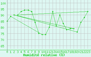 Courbe de l'humidit relative pour Bastia (2B)