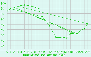 Courbe de l'humidit relative pour Fontenermont (14)