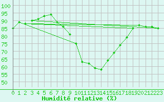 Courbe de l'humidit relative pour Larkhill