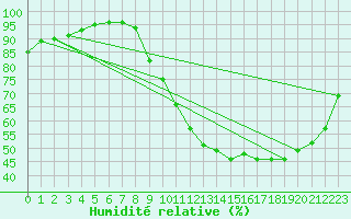 Courbe de l'humidit relative pour Gourdon (46)