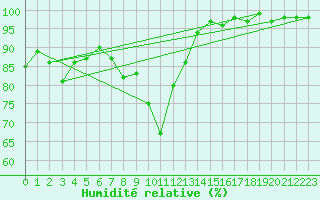 Courbe de l'humidit relative pour Nyon-Changins (Sw)