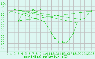 Courbe de l'humidit relative pour Montauban (82)