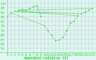 Courbe de l'humidit relative pour Christnach (Lu)
